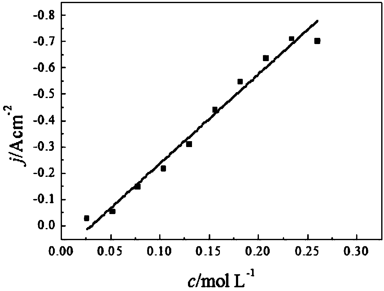 Method for online monitoring metal ion concentration in anodic dissolution process in real time