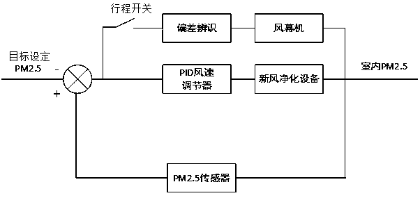A working method of a classroom PM2.5 control system