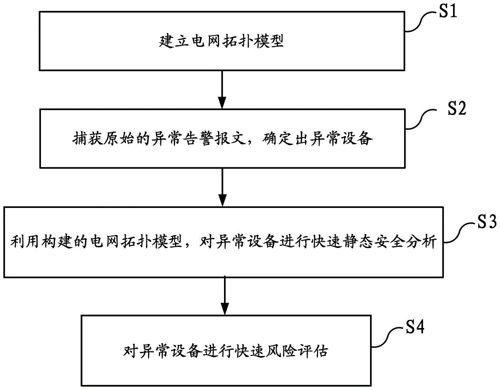 Abnormal alarm rapid accident analysis method and system