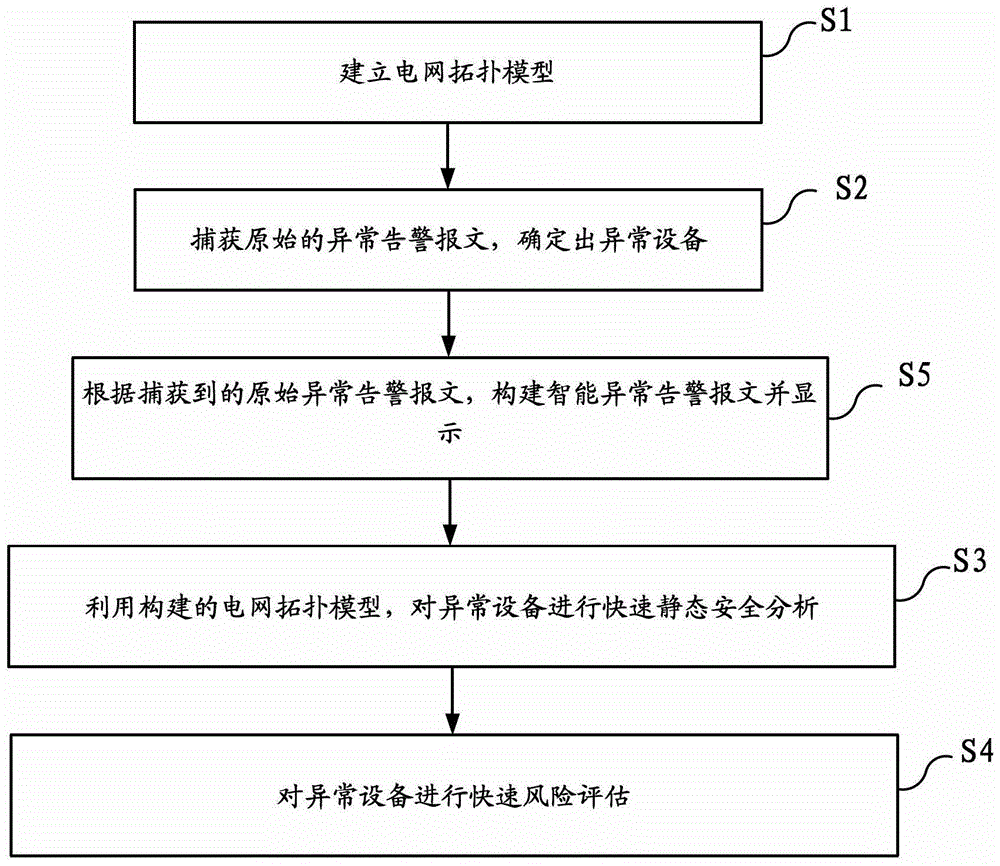 Abnormal alarm rapid accident analysis method and system