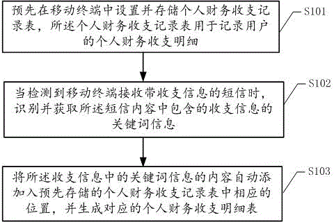 Financial revenue and expenditure recording method and system based on mobile terminal and mobile terminal