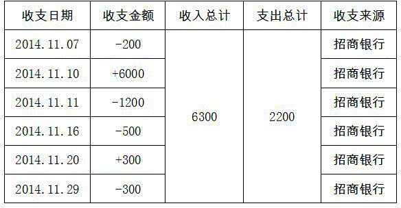 Financial revenue and expenditure recording method and system based on mobile terminal and mobile terminal