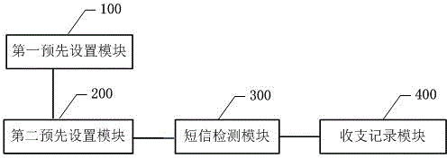 Financial revenue and expenditure recording method and system based on mobile terminal and mobile terminal