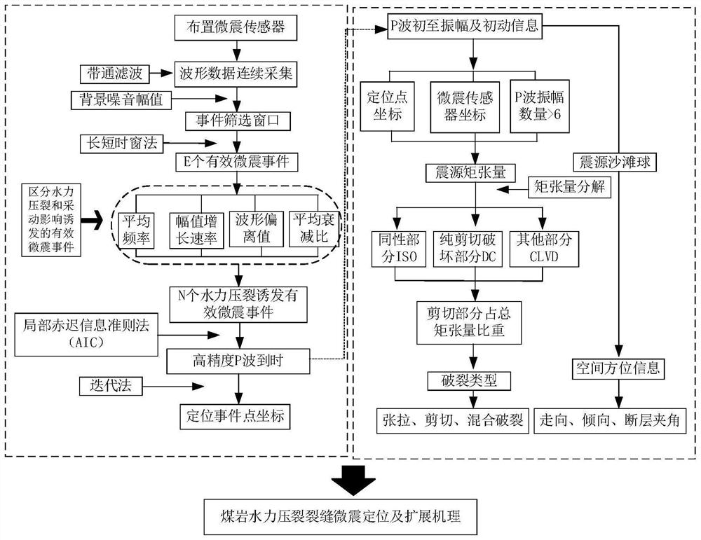 A monitoring method for microseismic location and expansion mechanism of coal-rock hydraulic fracturing fractures