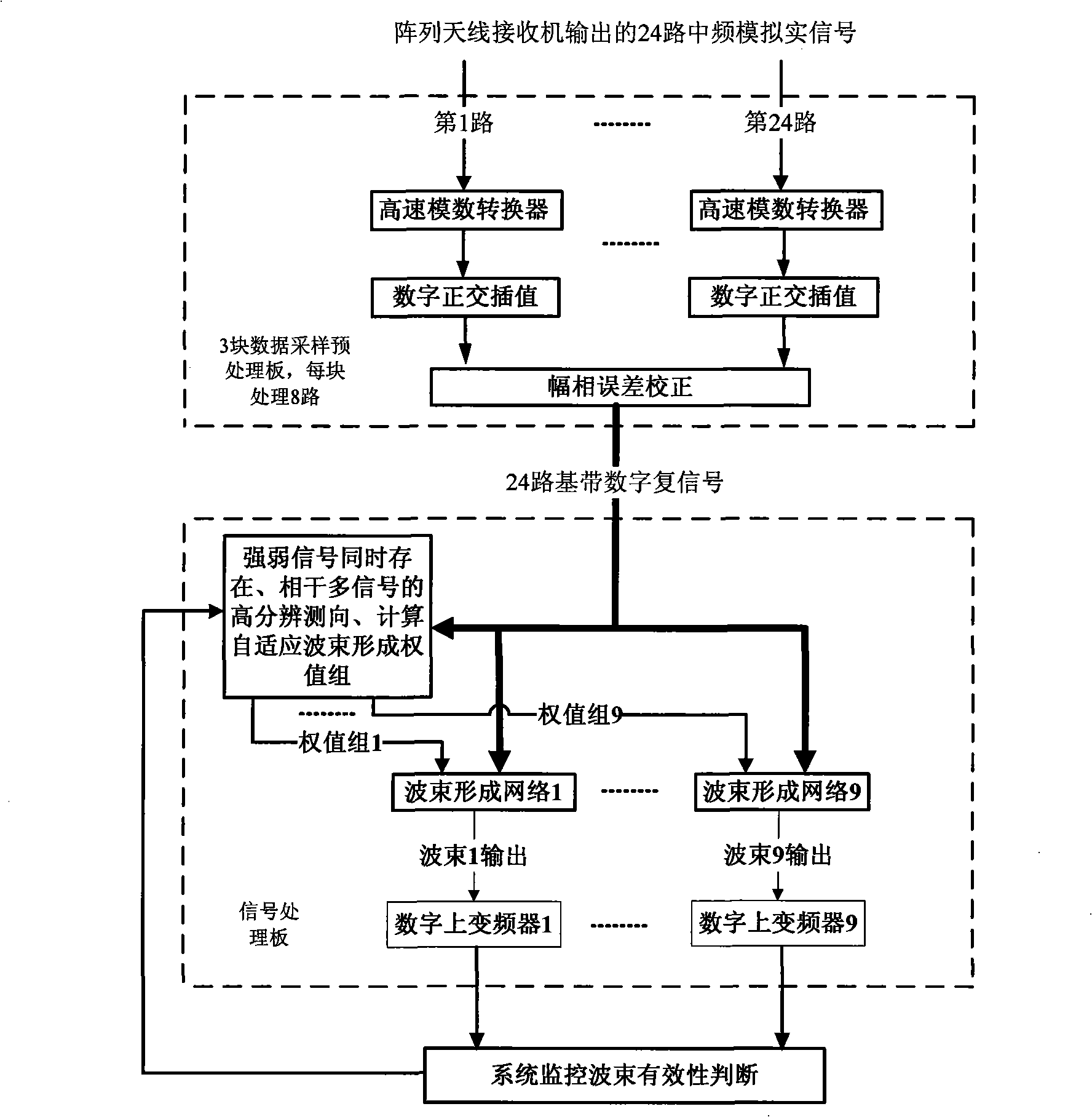 Phased array digital multi-beam forming machine for electron reconnaissance