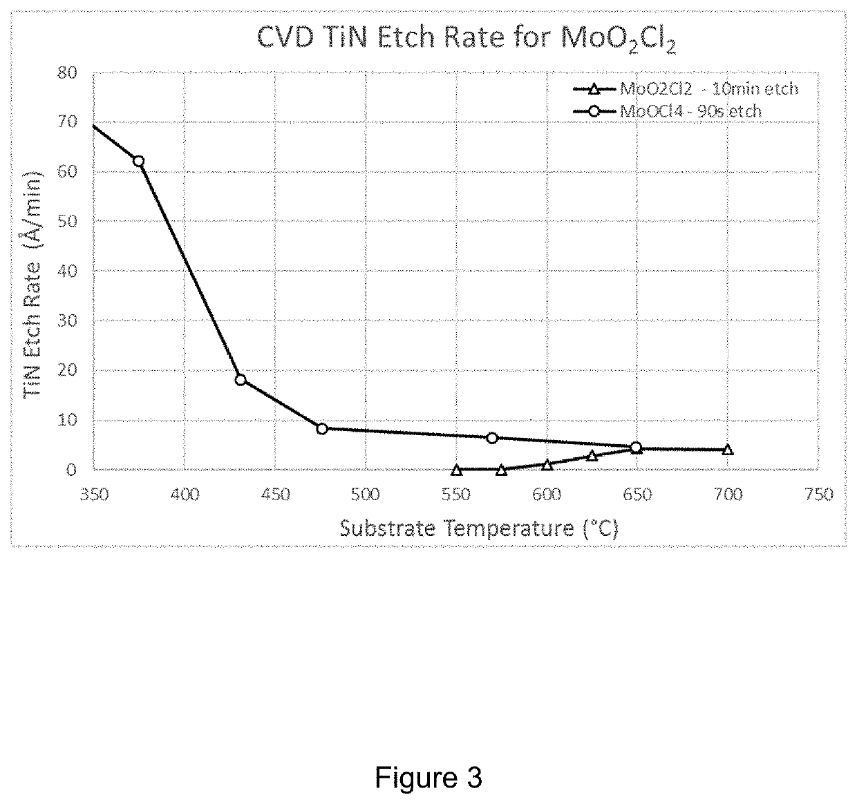 Method for forming molybdenum films on a substrate