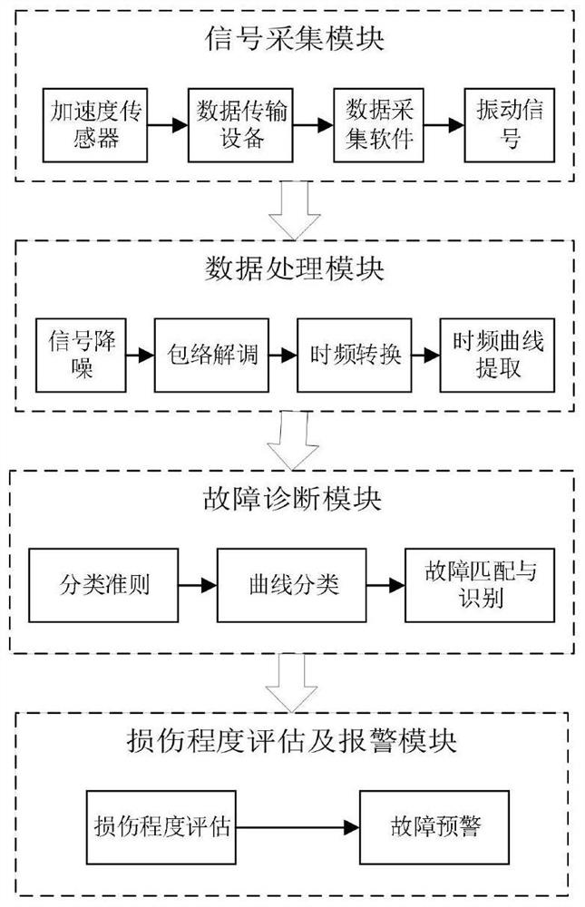 Rolling bearing fault diagnosis method and device based on time-frequency curve extraction and classification