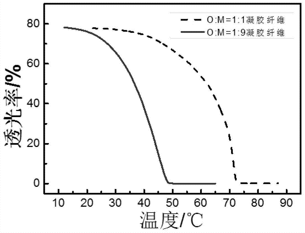 Preparation of a hydrogel-based smart fiber with tunable ambient temperature response