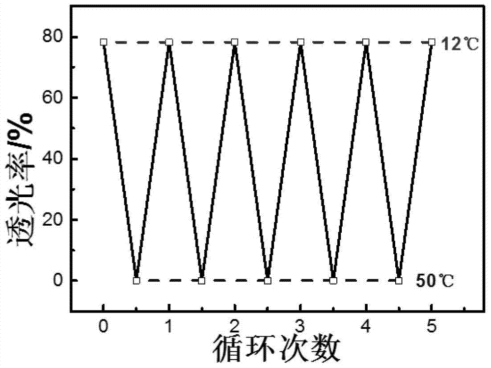 Preparation of a hydrogel-based smart fiber with tunable ambient temperature response