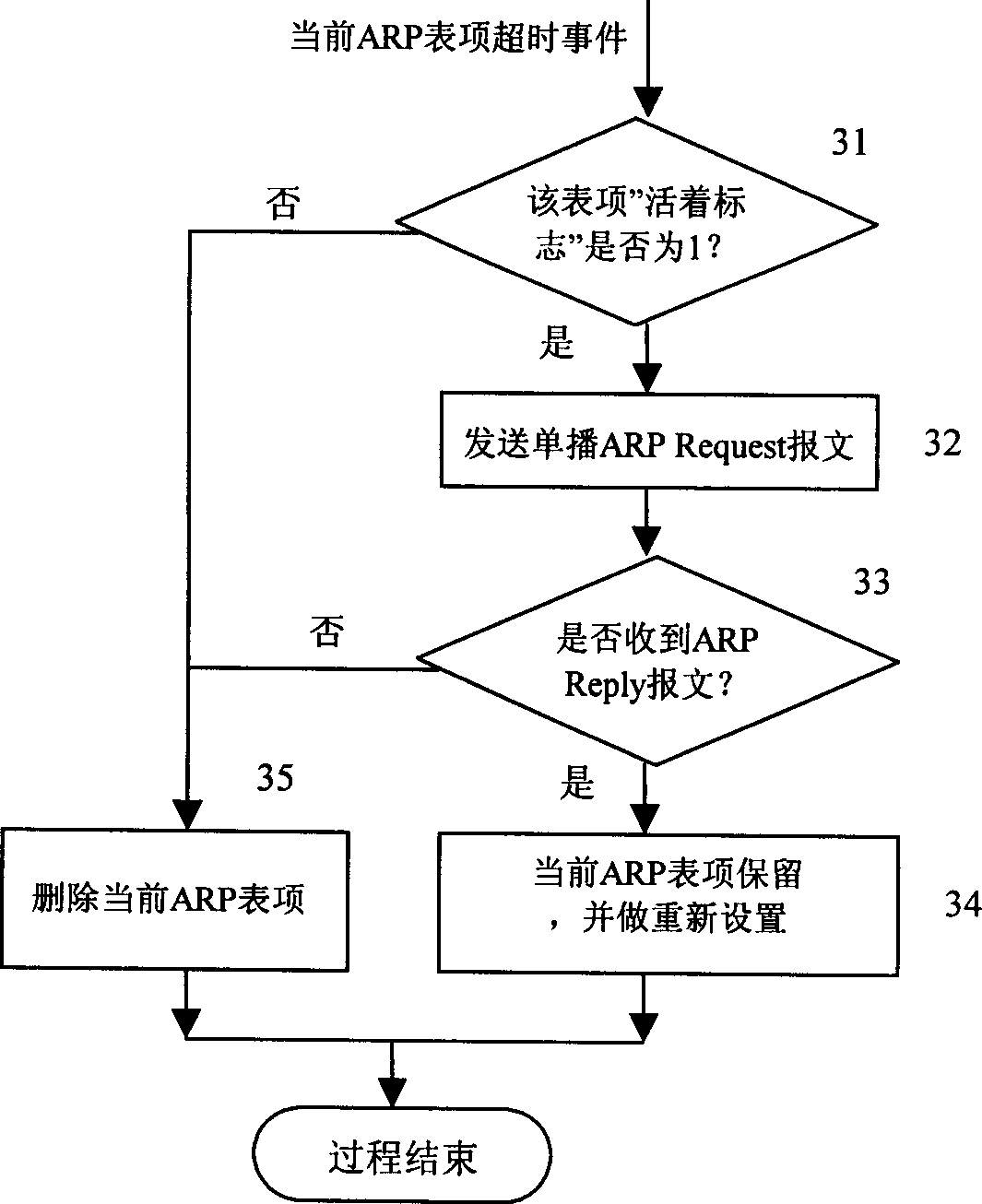 Ageing method for address analytic protocol cache table item in network device