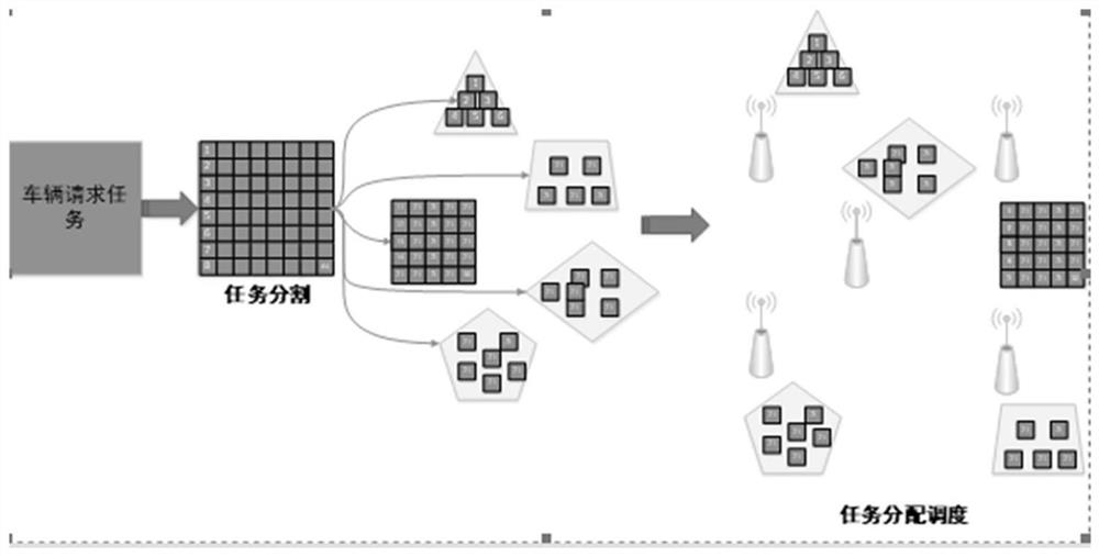 Distributed Mobile Edge Computing Resource Scheduling Method and System for Delay Sensitive Tasks