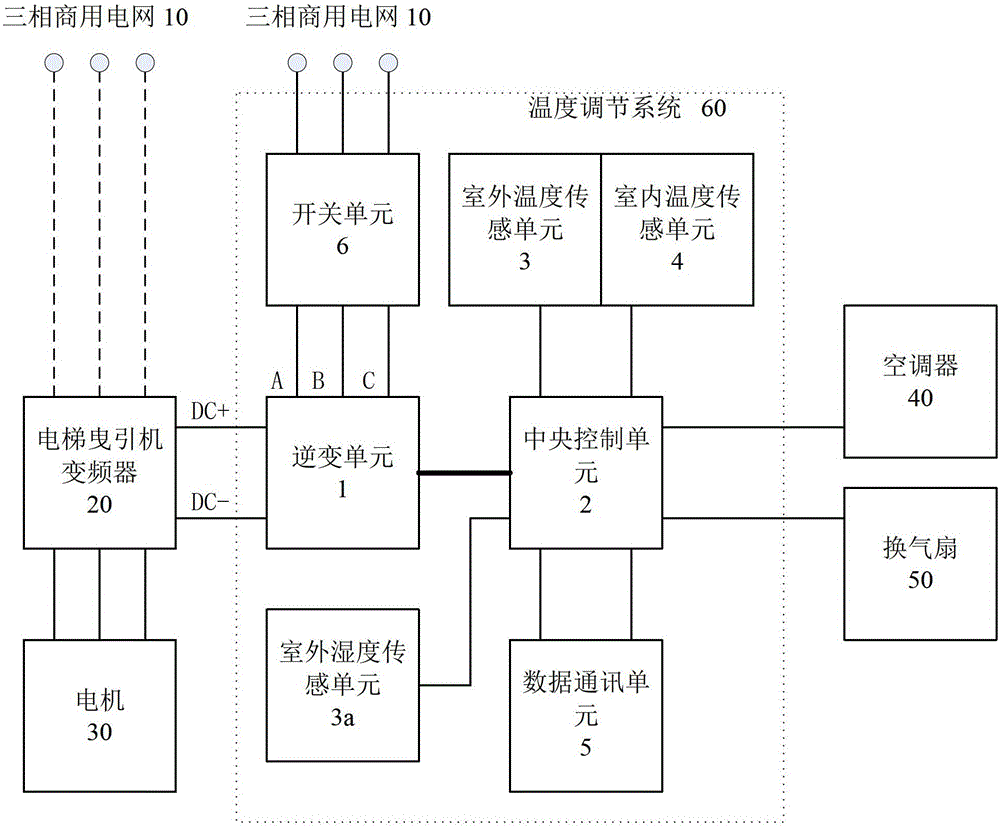 Elevator control room temperature adjustment system and method