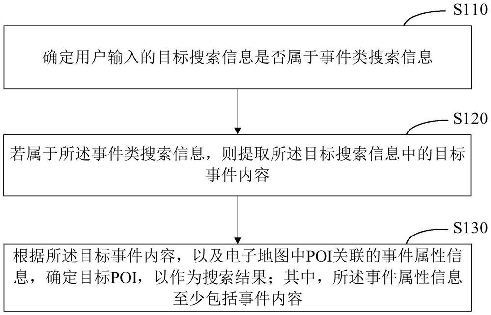 Electronic map searching method and device, equipment and medium
