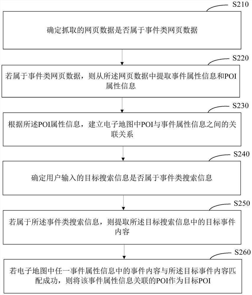 Electronic map searching method and device, equipment and medium