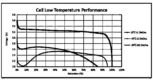 Preparation method of low-temperature lithium ion battery