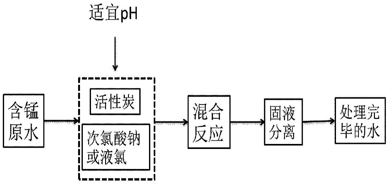 Treatment method for manganese-containing raw water