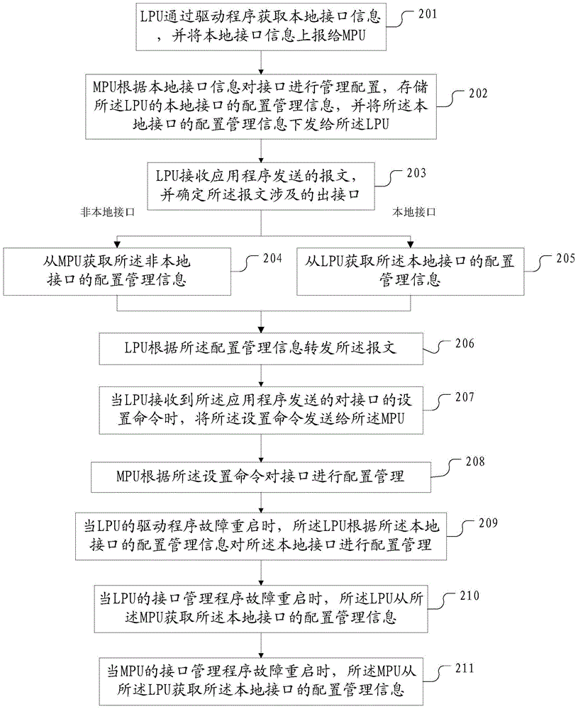 A message forwarding method and system