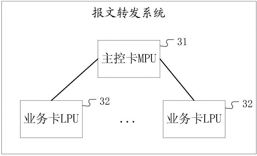A message forwarding method and system