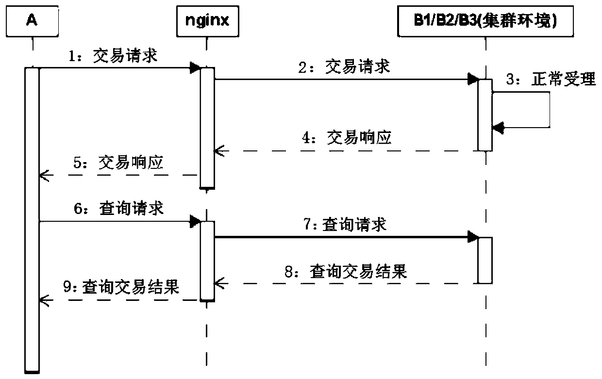 Network transaction method and device