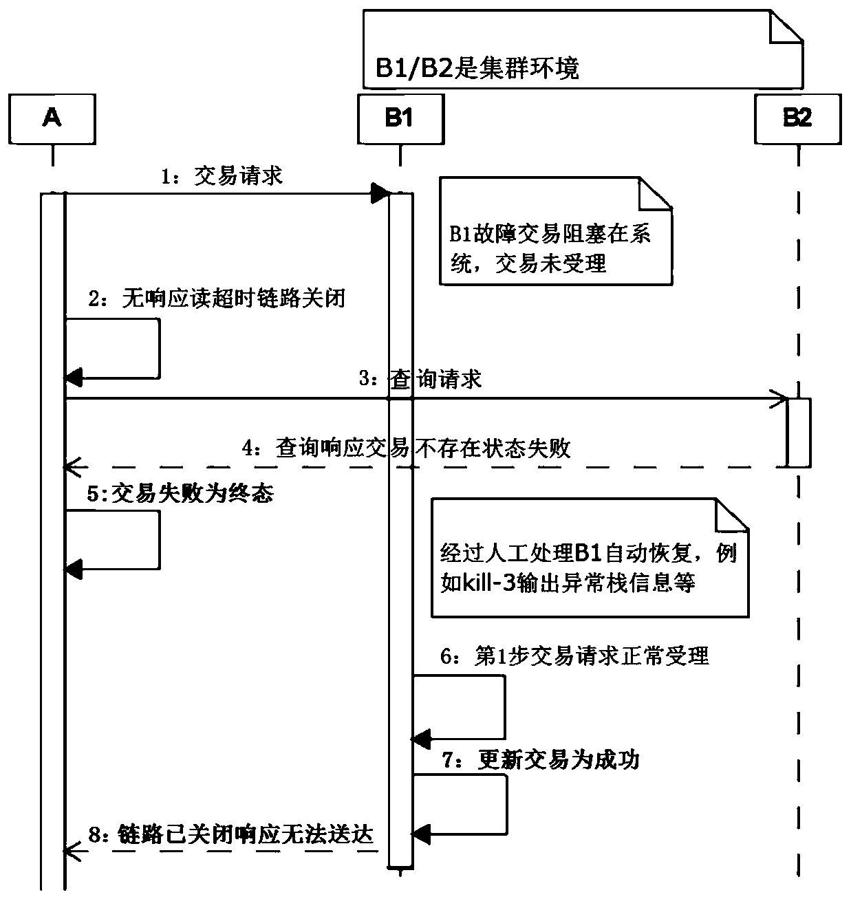 Network transaction method and device