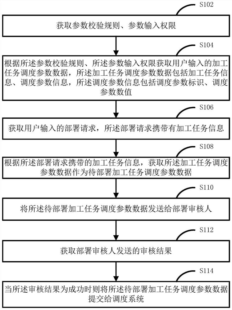 Big data scheduling parameter management method and device and distributed platform