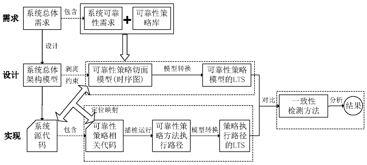 Reliability strategy model and code consistency detection method and device
