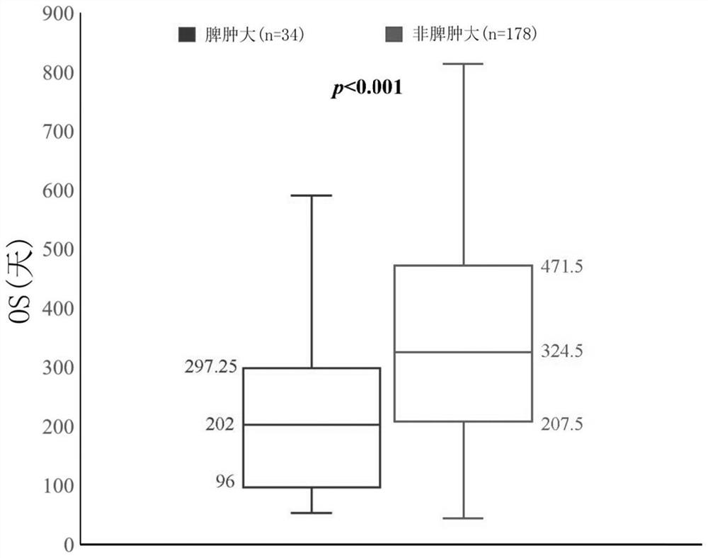 Application of splenomegaly in determining treatment effect of immune checkpoint inhibitor of tumor patient