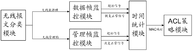 Method for preventing flooding attack in wireless local area network