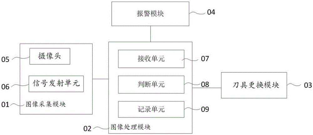 An automatic tool changing system for CNC machine tools