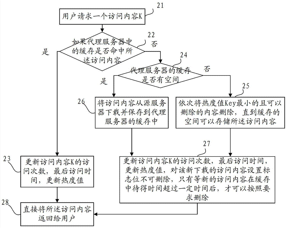 Method and device for replacing data in cache