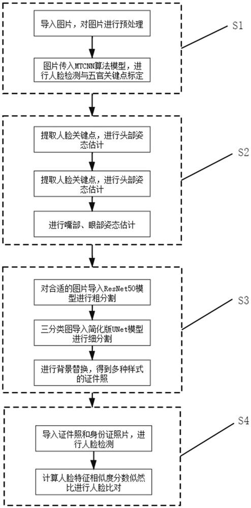 Android-based identification photo compliance detection method and system