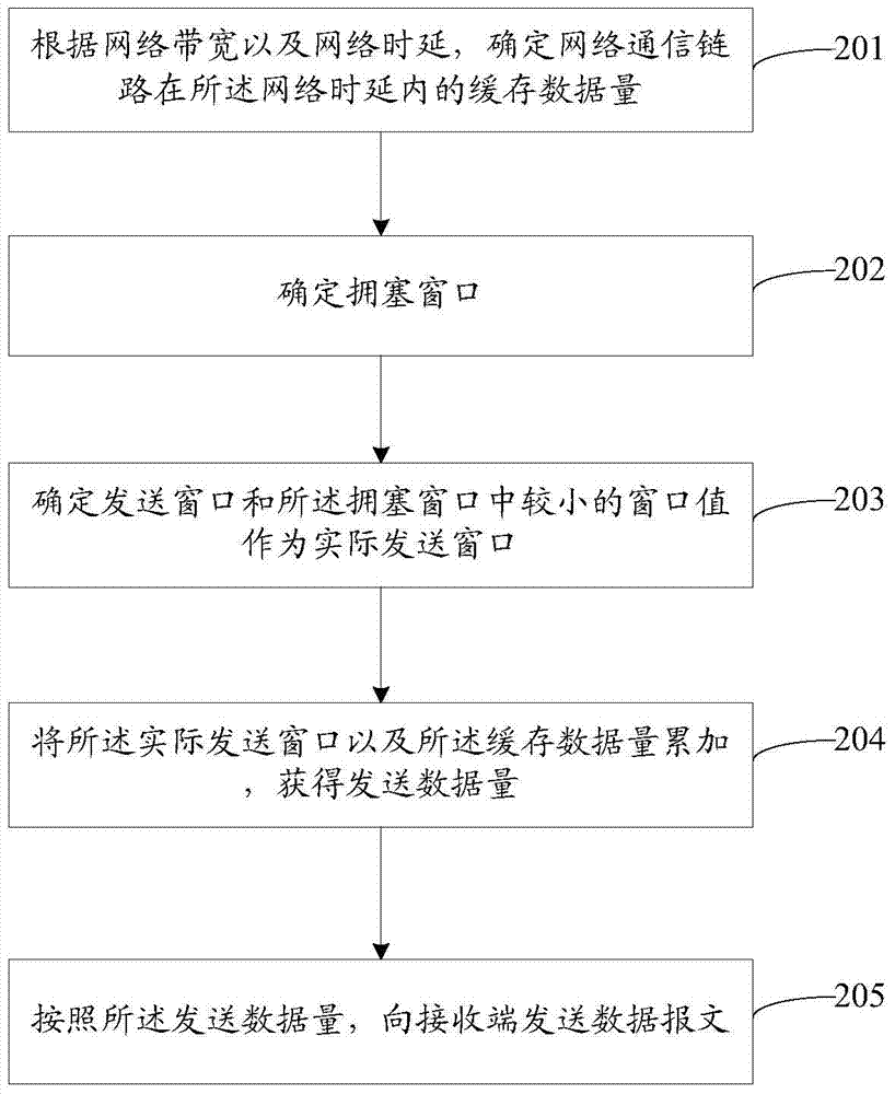 Method and device for sending data message