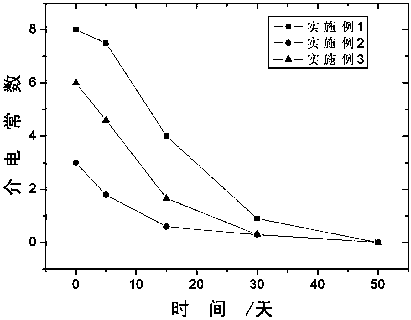 Dielectric strontium titanate material for super-capacitance battery and preparation method thereof