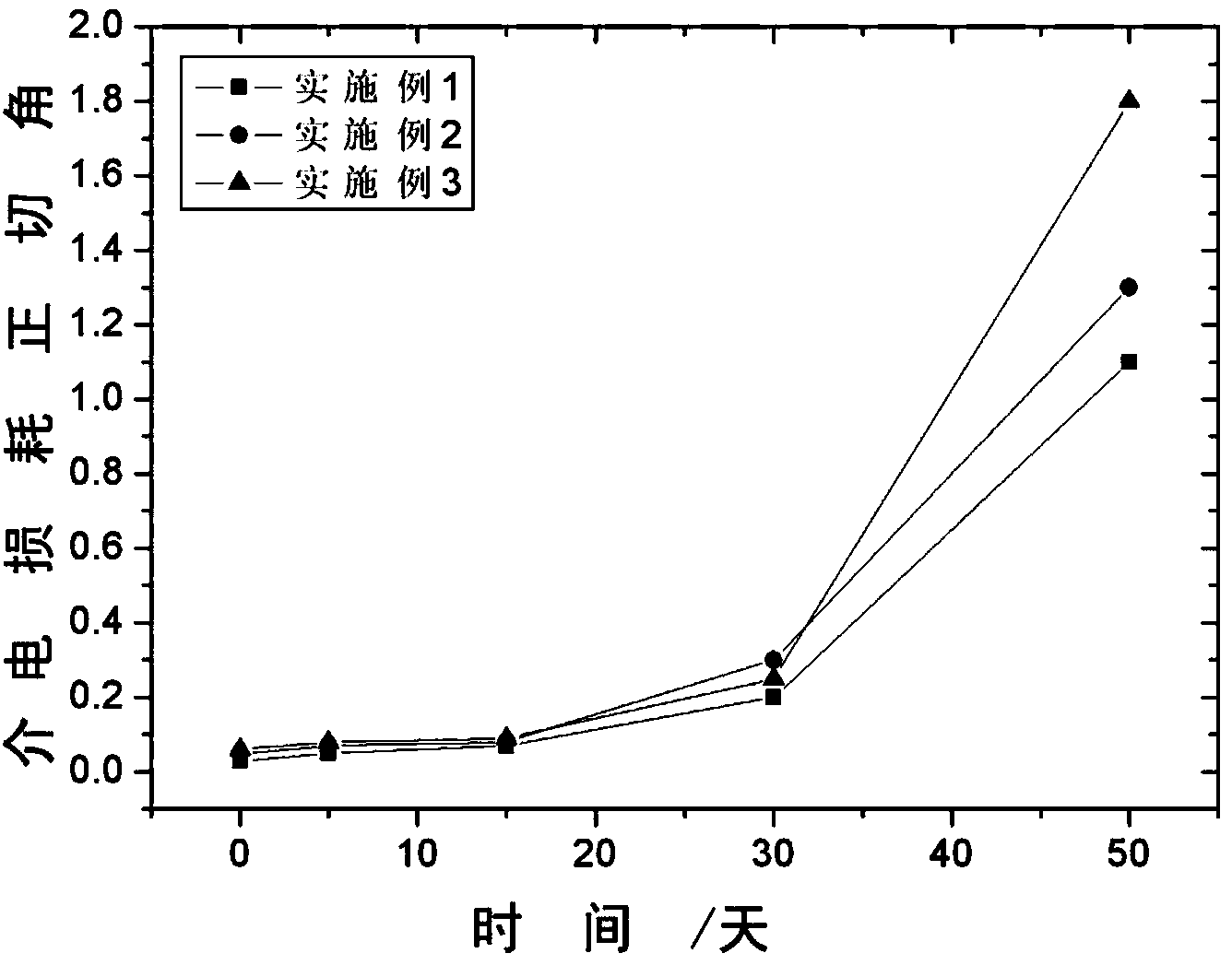 Dielectric strontium titanate material for super-capacitance battery and preparation method thereof