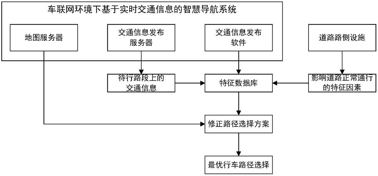 Intelligent navigation system and navigation method based on real-time traffic information in the Internet of Vehicles environment