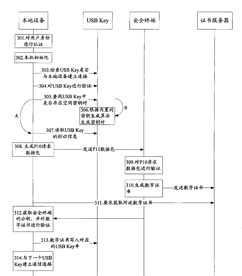 Method, device and system for accreditation