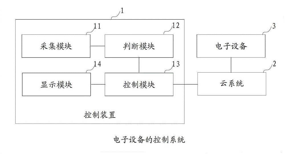 Control method, device and system of electronic equipment