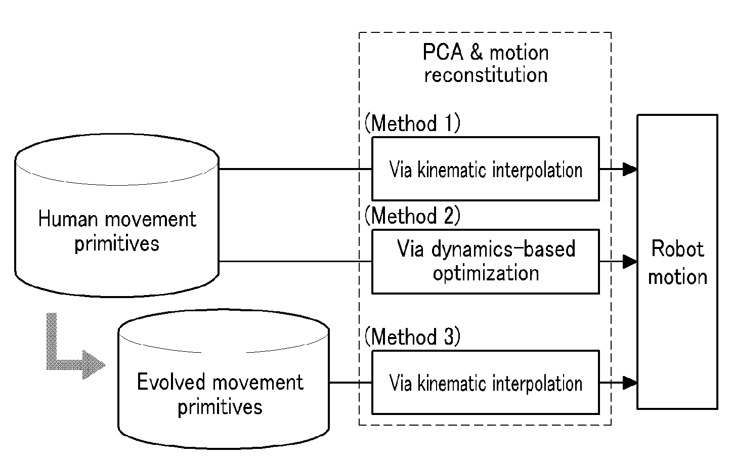 Method for controlling motion of a robot based upon evolutionary computation and imitation learning