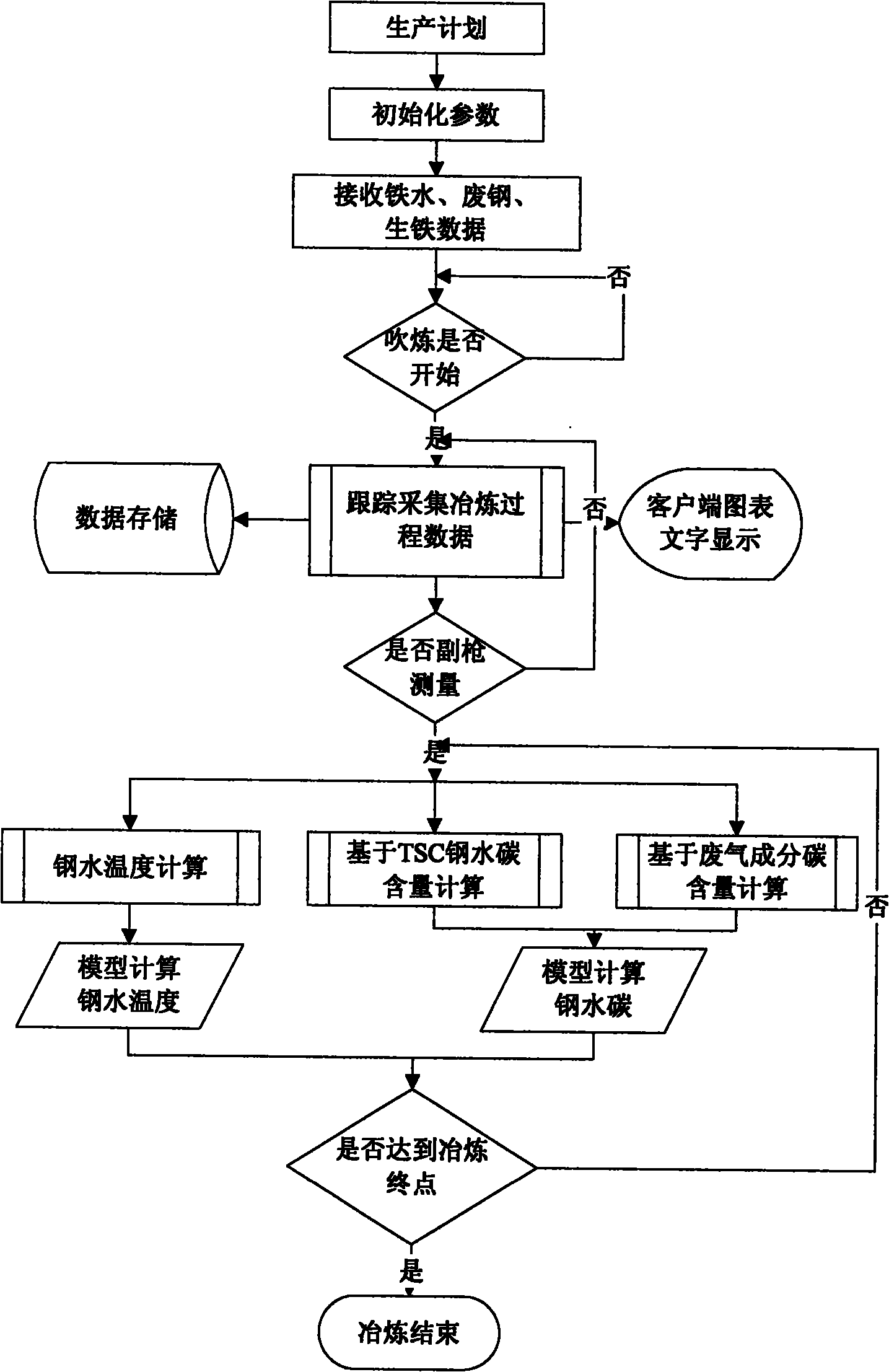 Converter smelting endpoint molten steel carbon and temperature control system and method thereof
