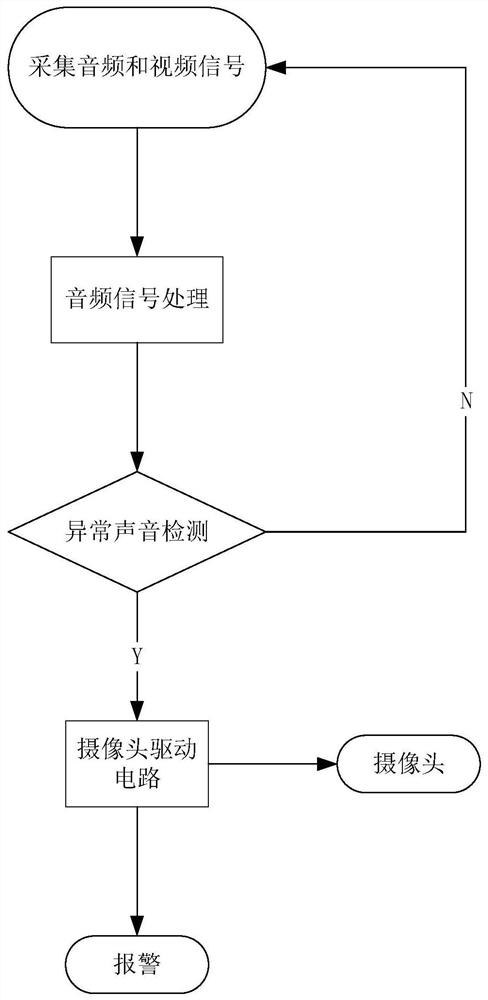 Residential community monitoring system combining sound and video