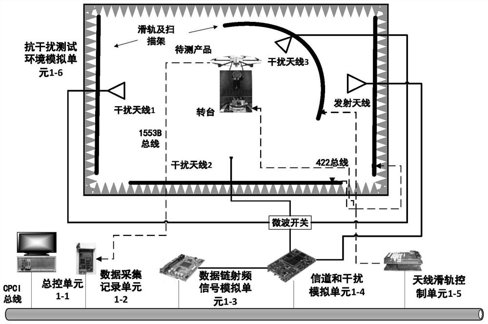 A semi-physical simulation method and device for unmanned aerial vehicle electromagnetic interference communication environment