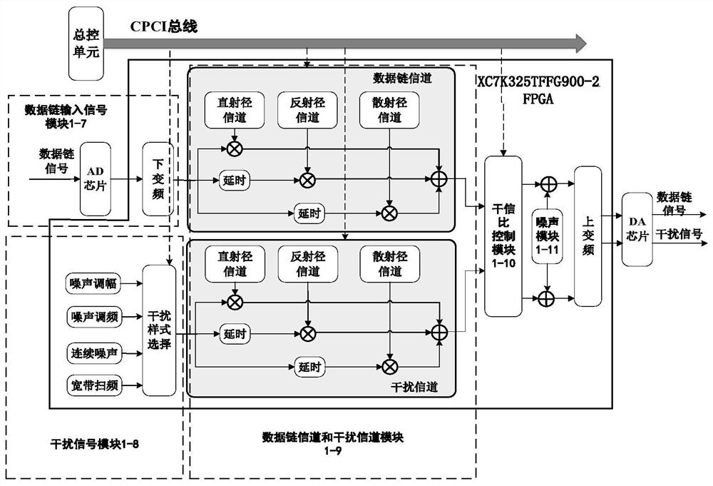 A semi-physical simulation method and device for unmanned aerial vehicle electromagnetic interference communication environment