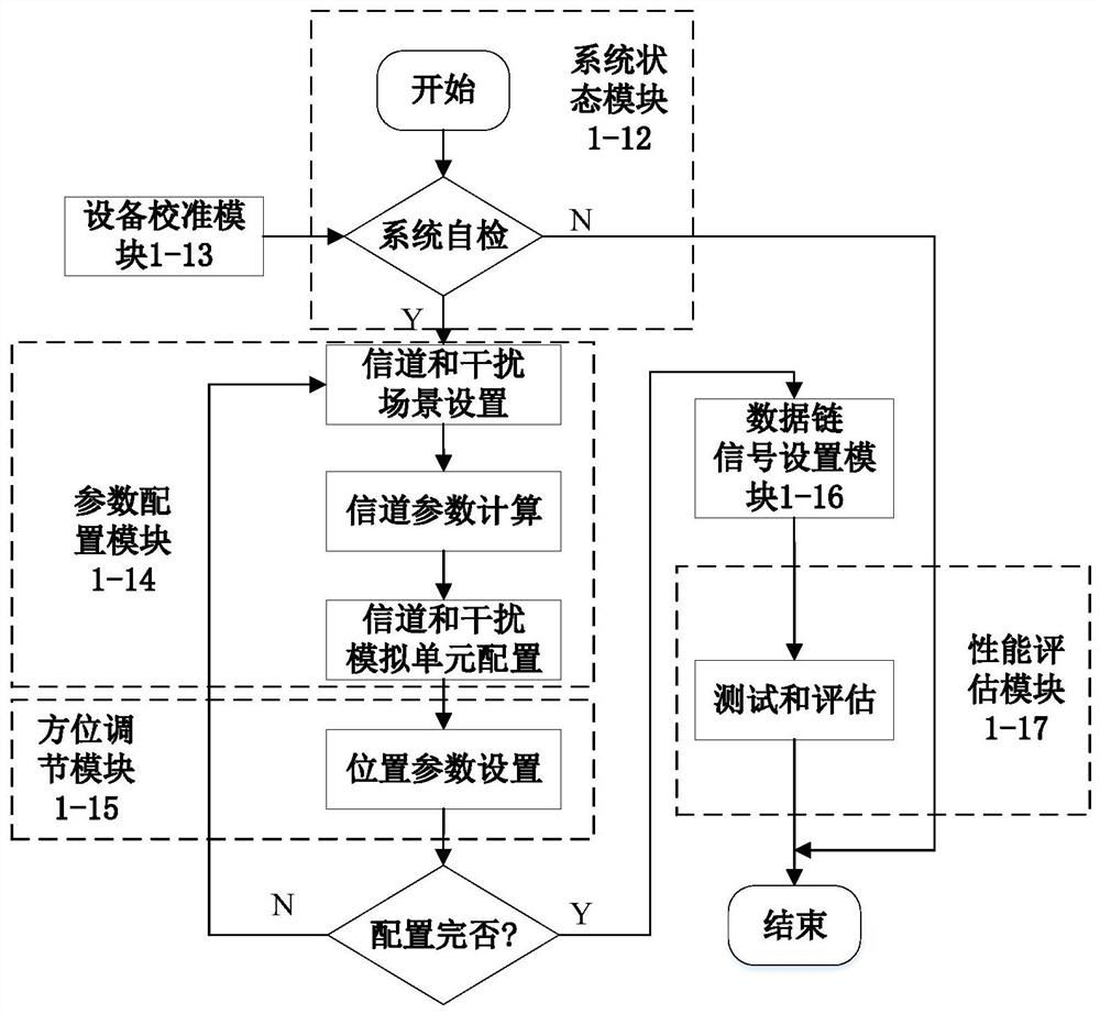 A semi-physical simulation method and device for unmanned aerial vehicle electromagnetic interference communication environment