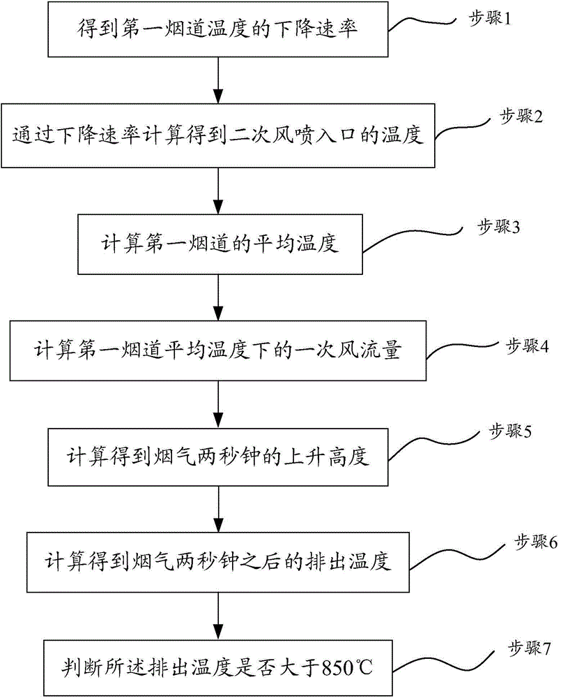 Detecting method for smoke gas index design requirement of solid incinerator