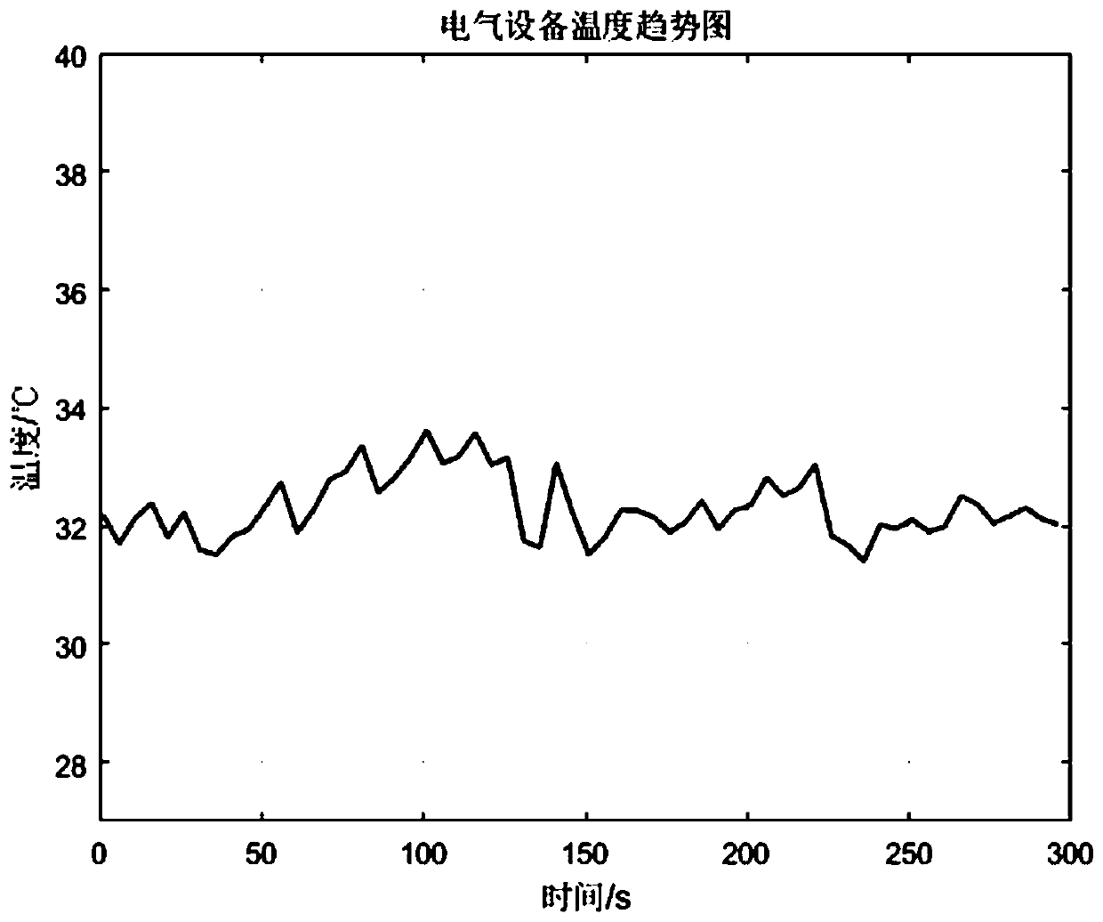 A real-time early warning method for electrical equipment temperature based on abnormal factor extraction