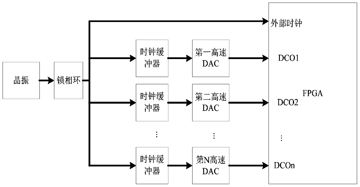 A high-speed DAC synchronization method and circuit