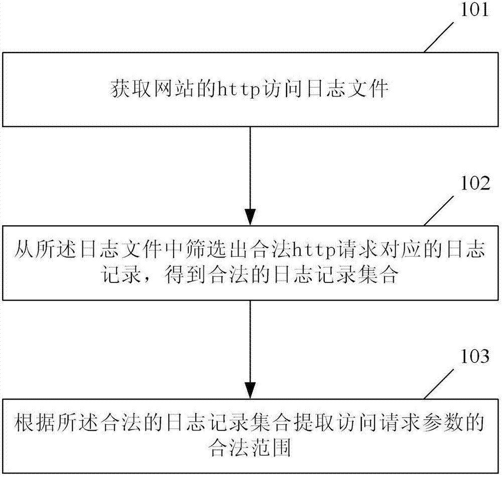 Website access request parameter legal range analysis method and device