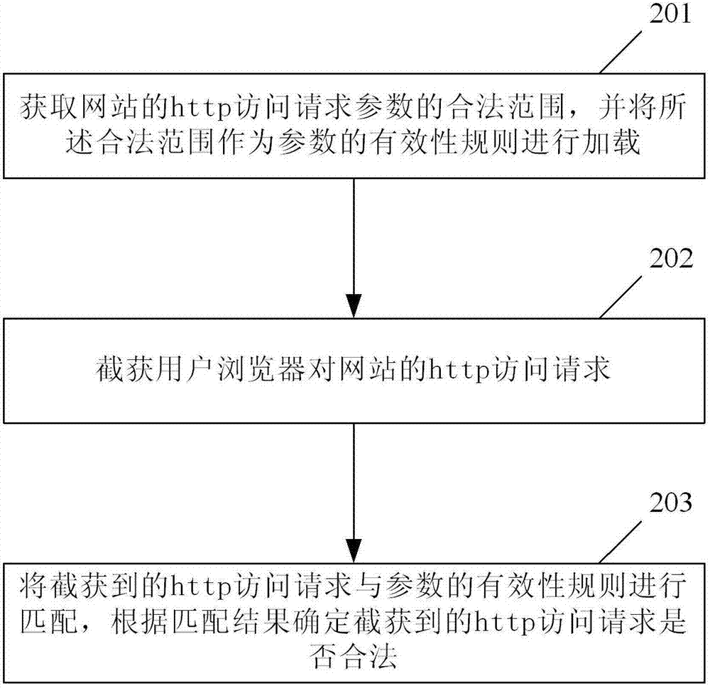 Website access request parameter legal range analysis method and device