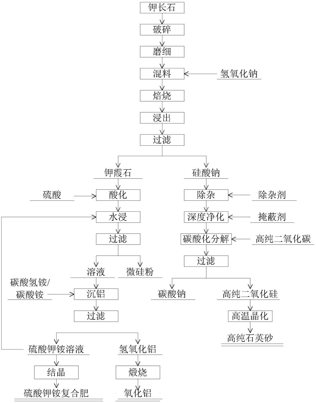 High value-added method for comprehensively utilizing silicon, aluminum and potassium in potassium feldspar ore