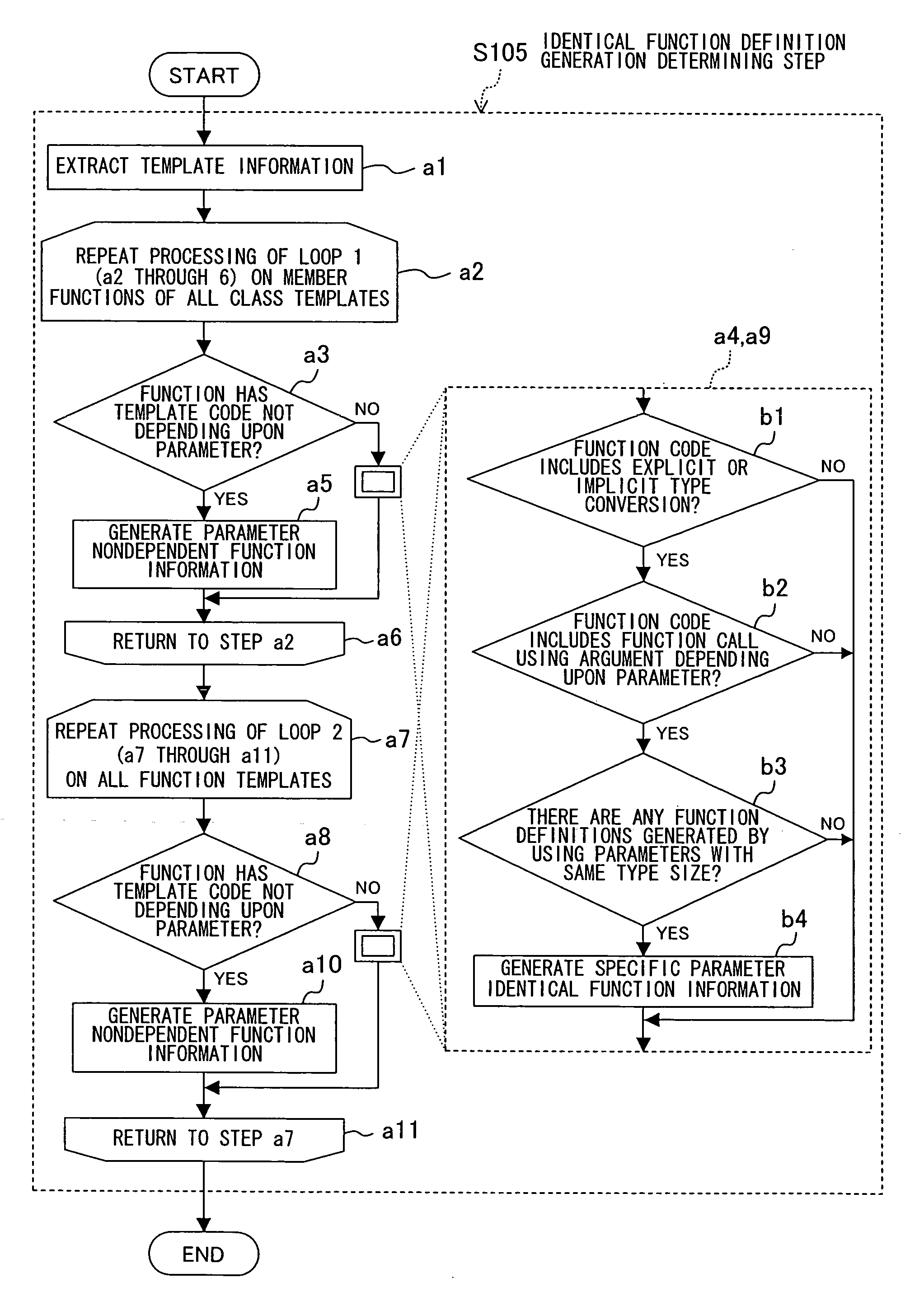 Template compilation method